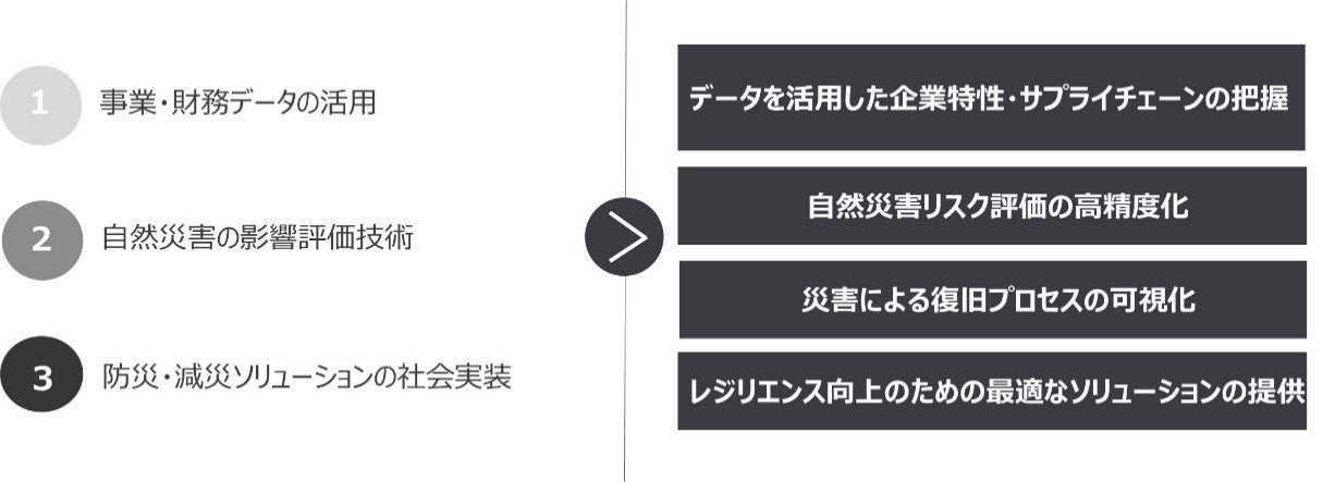 損保ジャパンら2社と京都大学、「災害リスクファイナンス産学共同研究 