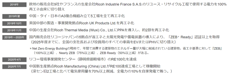 RE100とは？参加方法や事例を解説【#簡単SDGs用語集】