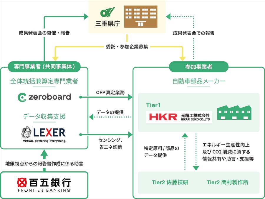 ゼロボード、三重県の自動車部品サプライチェーンCFP算定事業を受託