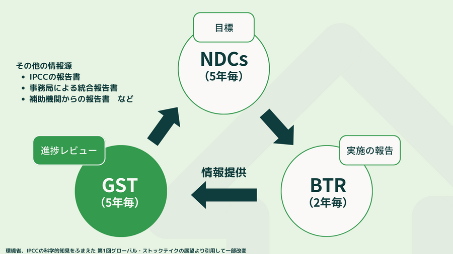 グローバル・ストックテイク（Global Stoctake：GST）とは？