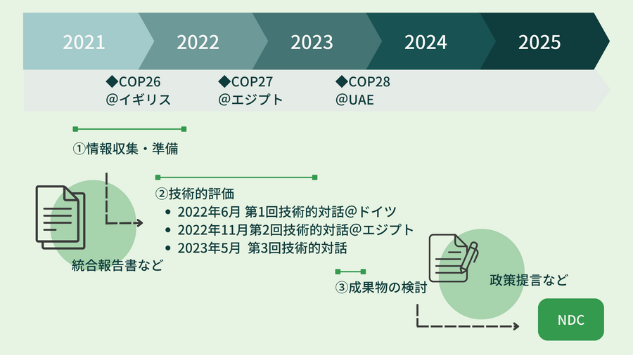 グローバル・ストックテイク（Global Stoctake：GST）とは？
