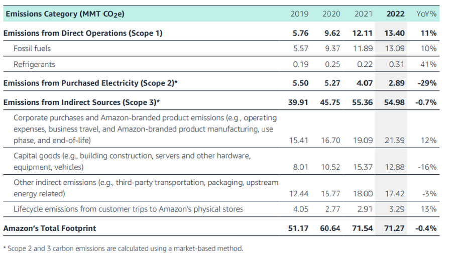 Amazon 2022 Sustainability Reportより引用