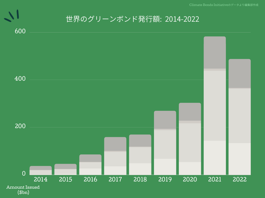 Climate Bonds Initiativeのデータより編集部作成