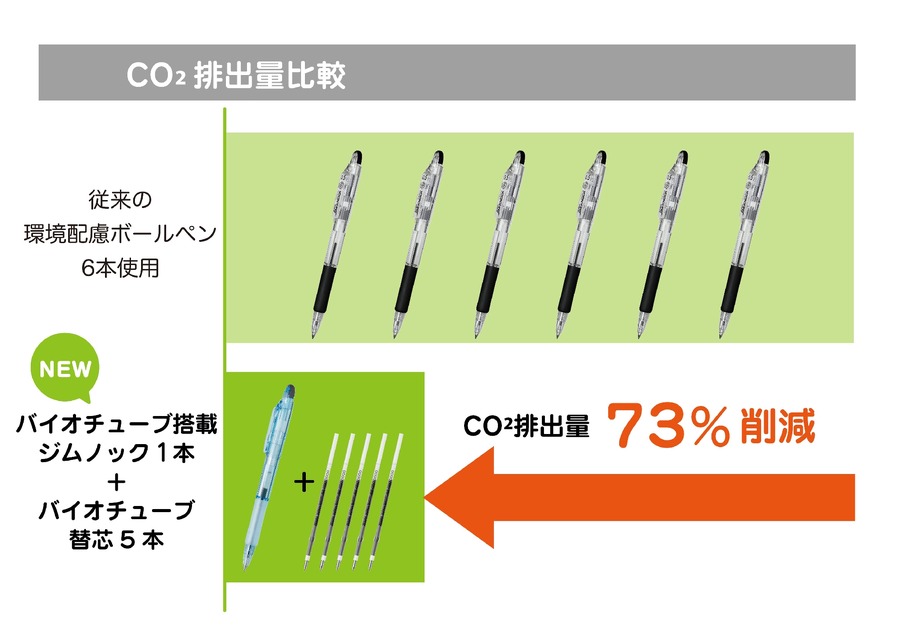 ゼブラがバイオマスプラ使用のボールペン替芯を発売、CO2排出量を73％削減