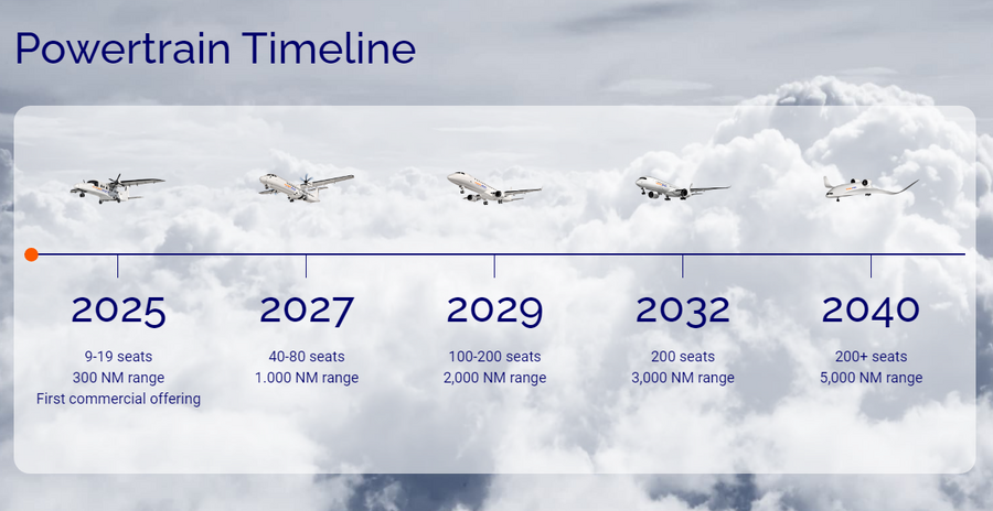 水素燃料を用いた航空機ベンチャーZeroAvia、UAE企業マスダールとパートナーシップ提携