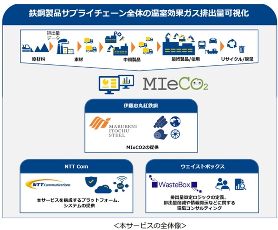 伊藤忠丸紅鉄鋼ら3社、鉄鋼業界向けGHG排出量可視化サービス「MIeCO2」を共創
