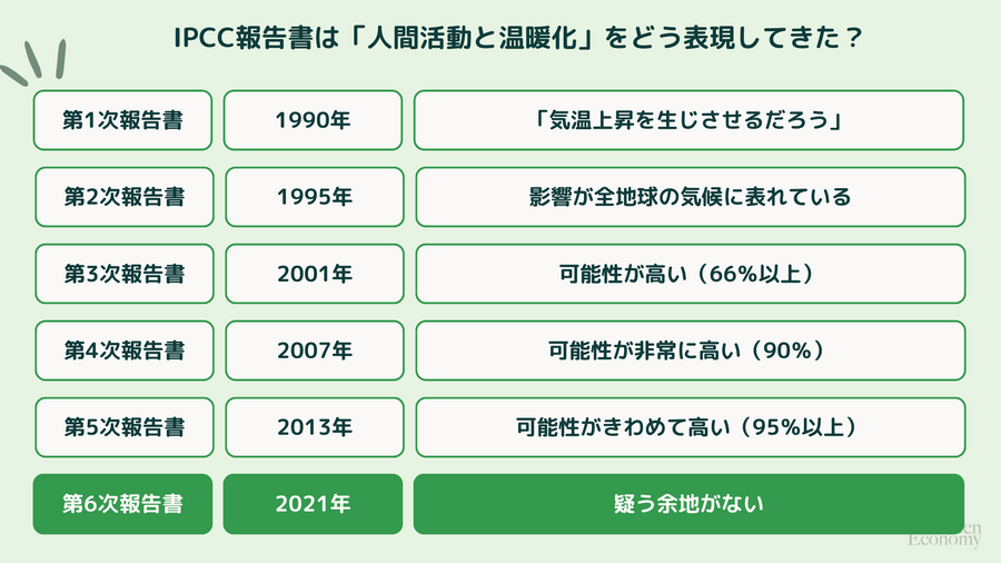 IPCCとは？【#簡単SDGs用語集】