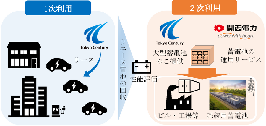 関西電力と東京センチュリー、EVリユース電池を活用した蓄電池システムの共同研究を開始　パートナーを募集