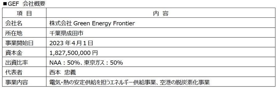 成田国際空港、東京ガスと共同設立した新会社を通じ2MWの太陽光発電導入へ