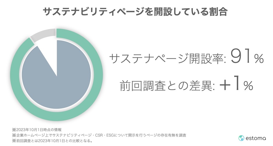 estoma、日本プライム企業1834社のESG開示状況を調査