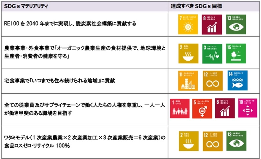 ワタミ、脱炭素経営ランキング「日経GX500 2023年版」で外食産業1位に