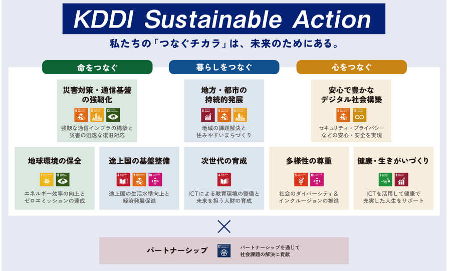 【サステナビリティレポート分析】KDDIの気候変動対策は？事例・KPI・成果を紹介