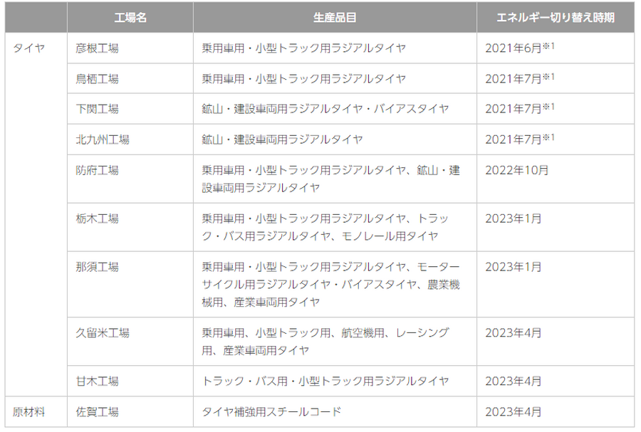 100%再生可能エネルギー化を達成した国内の工場