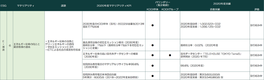 【サステナビリティレポート分析】KDDIの気候変動対策は？事例・KPI・成果を紹介