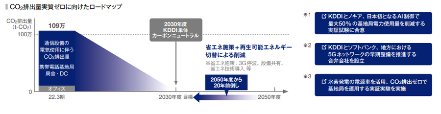 【サステナビリティレポート分析】KDDIの気候変動対策は？事例・KPI・成果を紹介