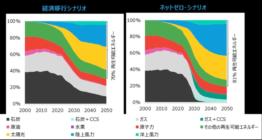 ブルームバーグ、「長期エネルギー見通し（NEO）：2024」を発表　ネットゼロ達成の鍵は9種類の技術