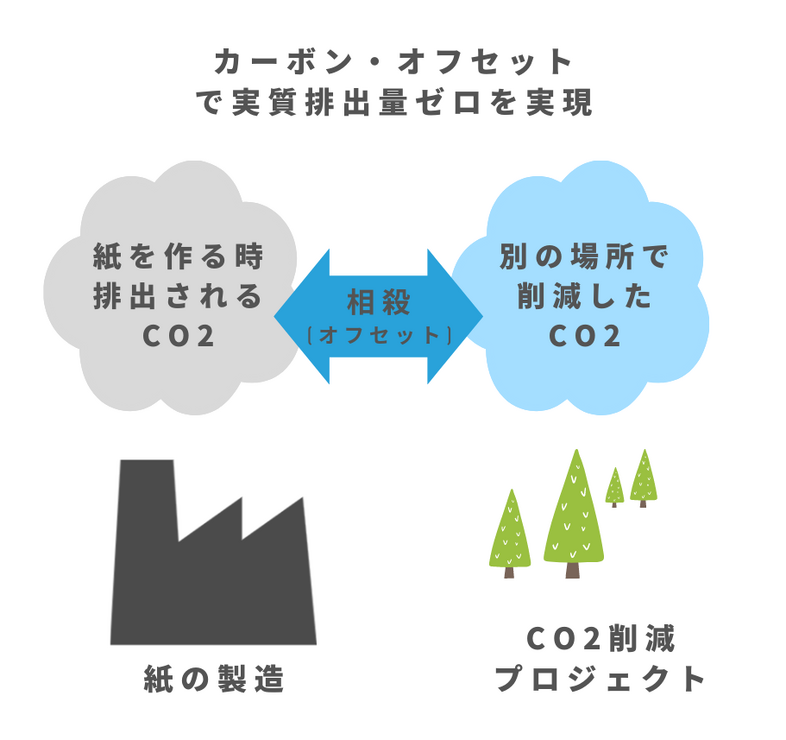 脱炭素に貢献する紙「ZERO CO2 PAPER」発売　CO2排出量実質ゼロに