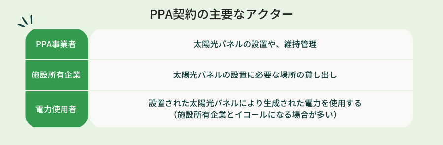 PPA（Power Purchase Agreement：電力販売契約）とは？種類や事例を紹介