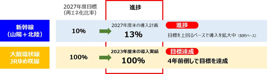 JR西日本、2032年ビジョンなどに向けた環境取り組みの進捗を発表