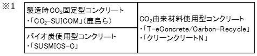 鹿島のCO₂吸収コンクリート、7.78 t固定に貢献　政府が初算定