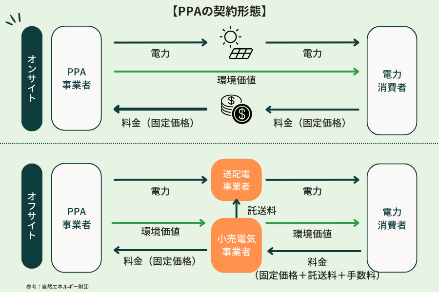 PPA（Power Purchase Agreement：電力販売契約）とは？種類や事例を紹介