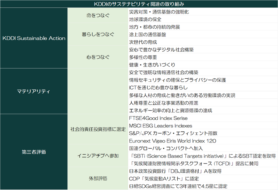 【サステナビリティレポート分析】KDDIの気候変動対策は？事例・KPI・成果を紹介