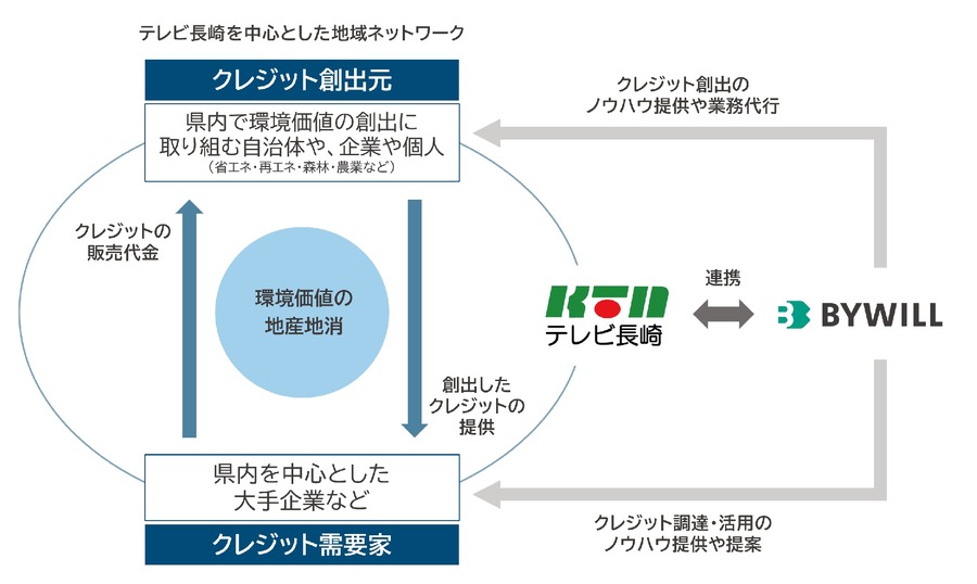 テレビ長崎とバイウィルが連携、環境価値の地産地消による脱炭素化を推進