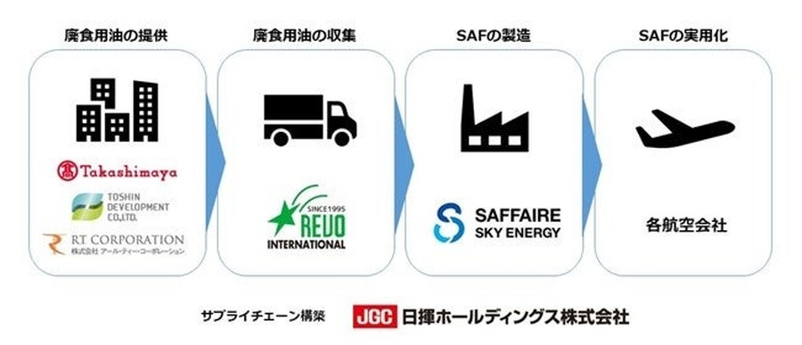 高島屋グループ、廃食用油を原料とした国産SAF製造プロジェクトに参画　年間約28万リットルの供給を見込む