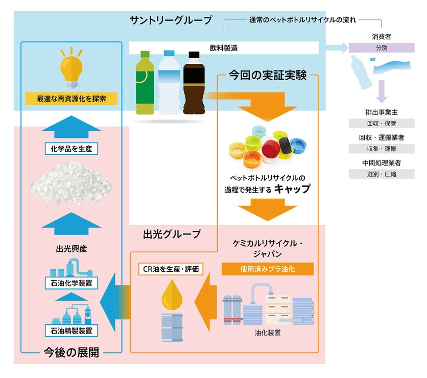 出光興産とサントリー、ペットボトルのキャップからケミカルリサイクル油を生産　ラベルの再資源化も検討