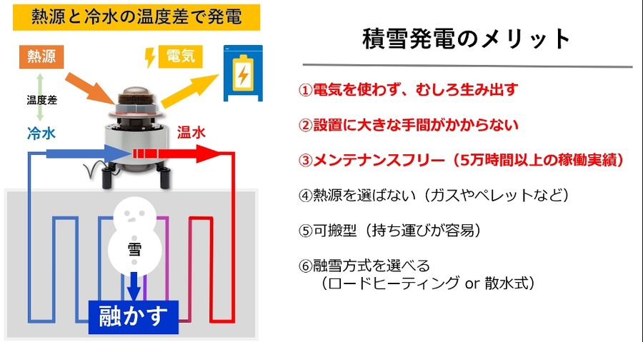 JR東日本グループら、積雪発電システムの世界初となる社会実装を発表　青森の商業施設で実証実験