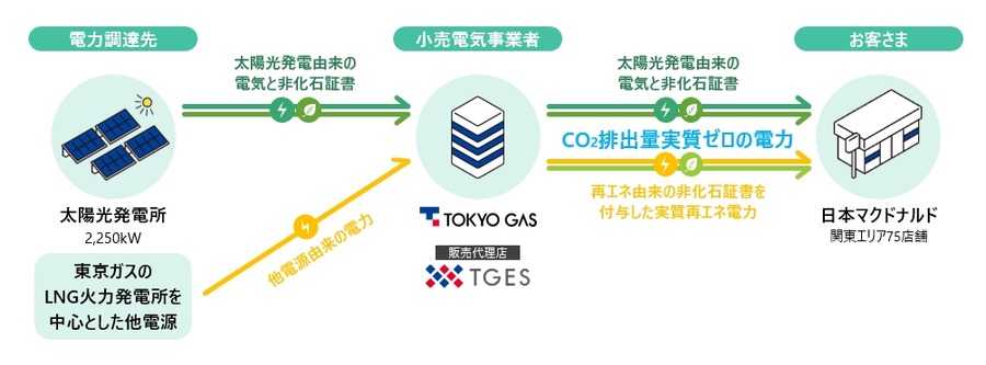 日本マクドナルドと東京ガスグループが環境負荷低減に向けて連携、CO2を年間約1.1万t削減へ