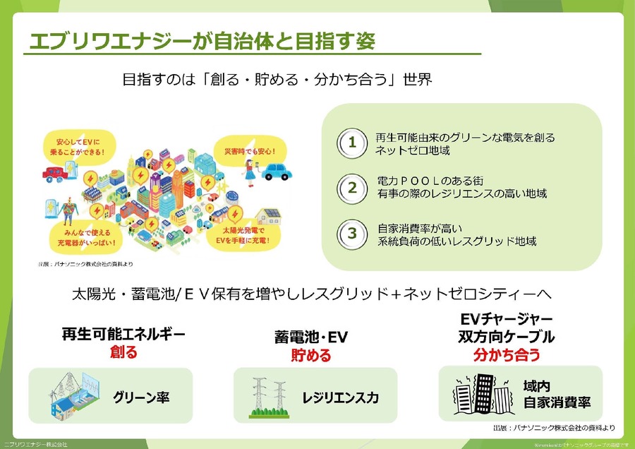 パナソニックの共創型コミュニティ、地域脱炭素化を推進する新会社「エブリワエナジー」設立