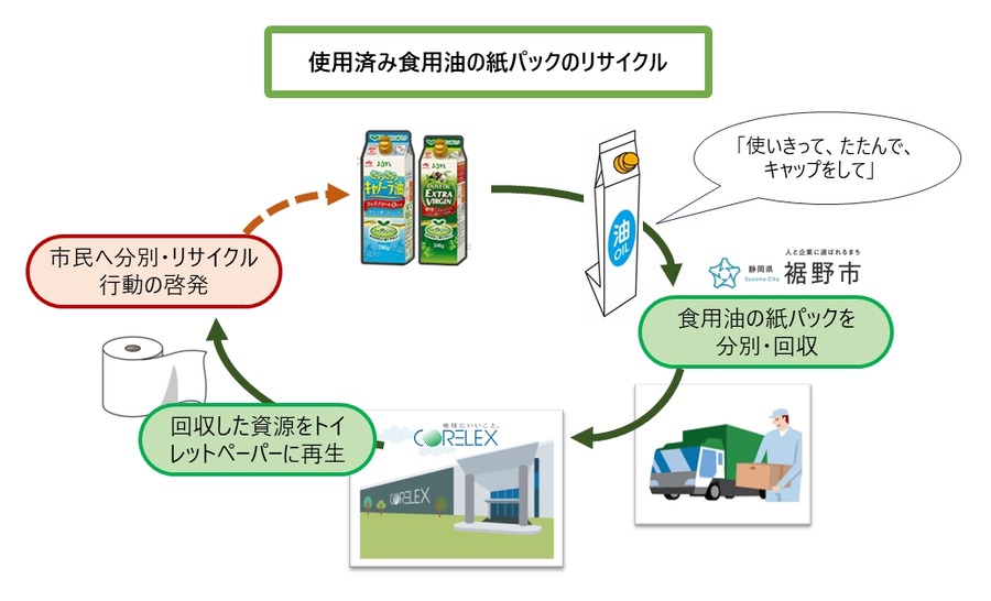J-オイルミルズら、食用油の紙パックリサイクルシステムを構築　静岡県裾野市で全国初の行政回収を開始