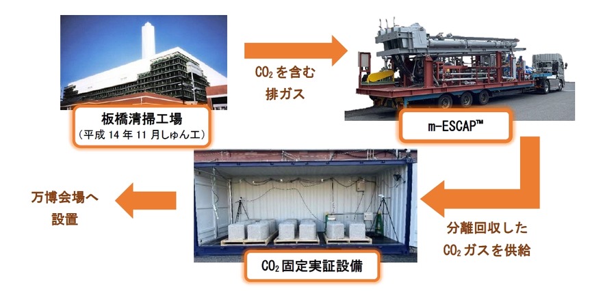 日鉄エンジニアリングら、清掃工場から回収したCO2のコンクリート固定に成功