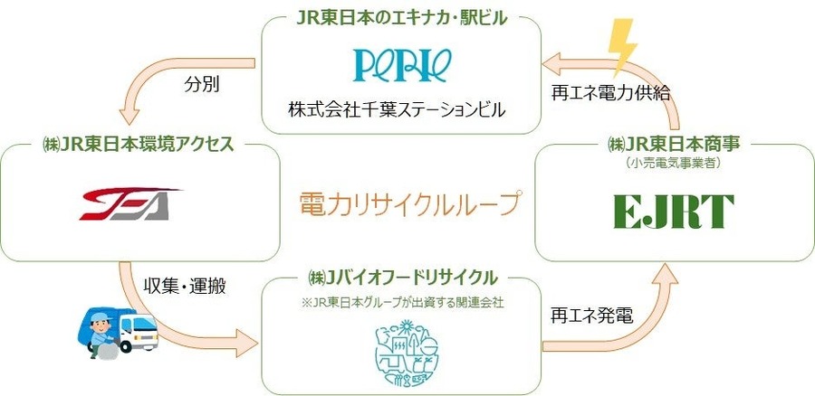 JR東日本グループ、「ペリエ海浜幕張」で食品廃棄物の電力リサイクルループを構築