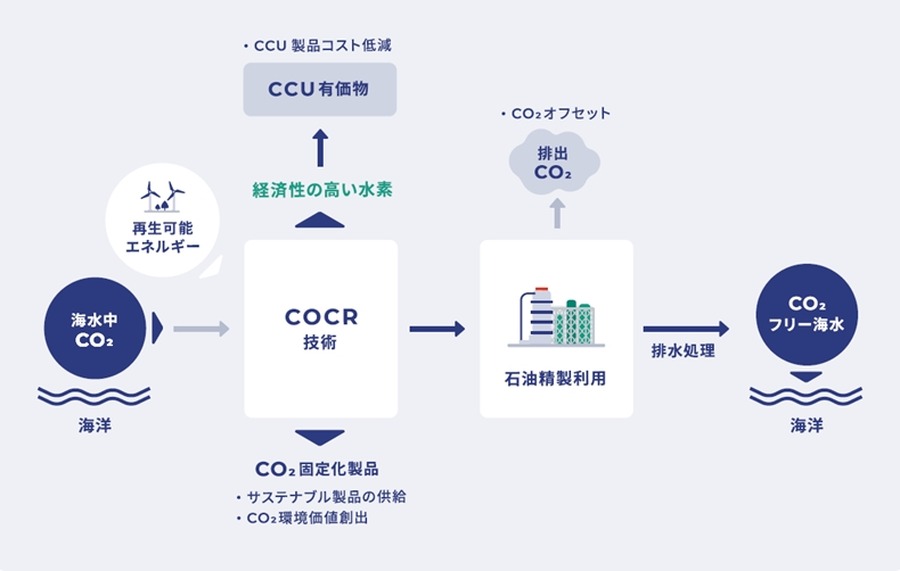 コスモエネルギーHDと静岡大、海水利用のグリーン水素製造を共同研究　低コスト化を目指す