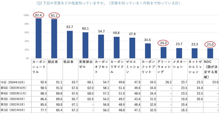 「脱炭素」認知度9割超も行動しているのは3割、実施率は高い一方で諦めも目立つ10代…博報堂調査