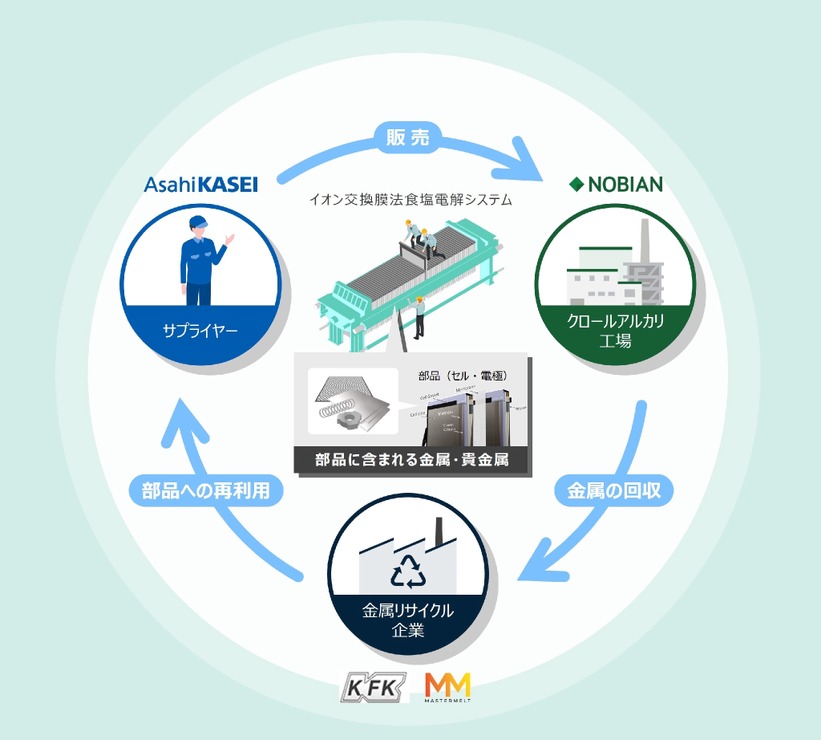 旭化成ら4社、食塩電解用セル・電極の金属リサイクルのエコシステム構築へ