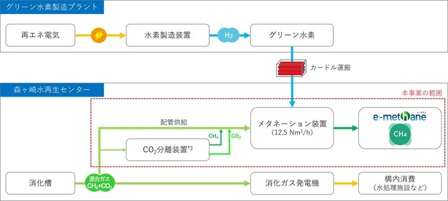 東京ガス、都産グリーン水素と下水汚泥由来CO2を活用したe-メタン製造の実証へ　2026年度製造開始を予定