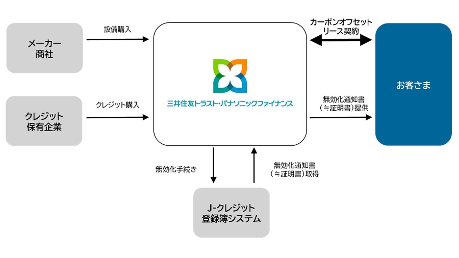 三井住友トラスト・パナソニックファイナンス、CO2排出量を実質ゼロにする「カーボンオフセットリース」提供開始