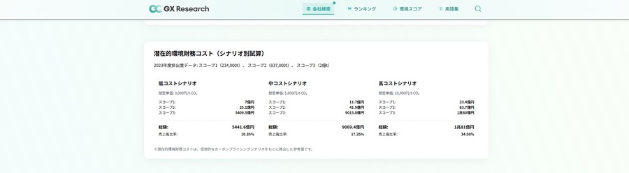 日本GXグループ、環境情報プラットフォーム「GXリサーチ」をアップデート　新指標に対応