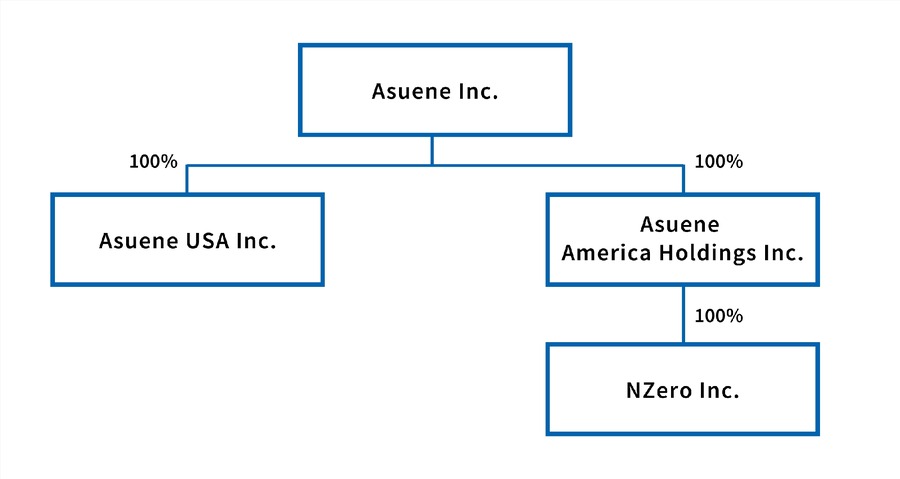 アスエネが米クライメートテック企業NZero社を買収、世界水準の脱炭素プラットフォーム構築へ