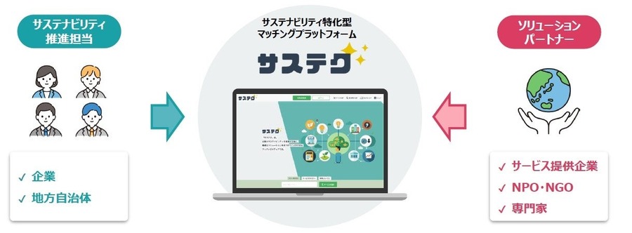 RYODEN、サステナビリティ特化型マッチングプラットフォーム「サステク」をプレオープン