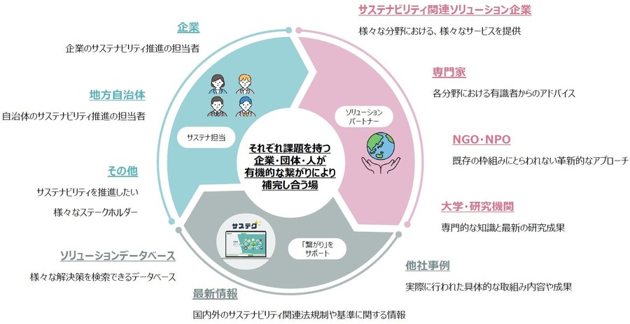 RYODEN、サステナビリティ特化型マッチングプラットフォーム「サステク」をプレオープン