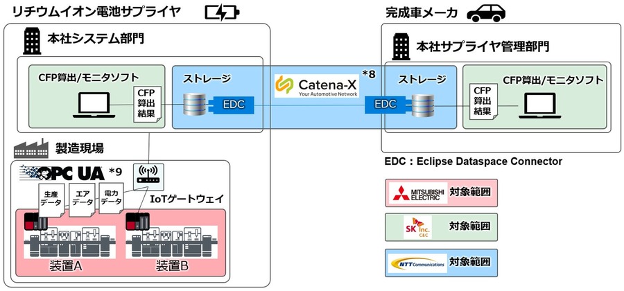 三菱電機ら3社、サプライチェーン全体のCFPを可視化するデータ連携の実証実験を開始