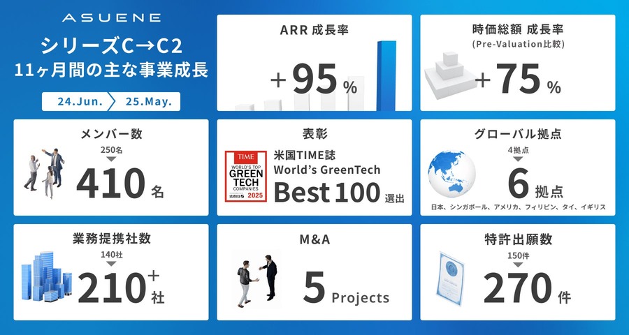 アスエネ、SMBCグループからGHG排出量可視化「Sustana」事業を取得し資金調達を実施　戦略的提携を強化
