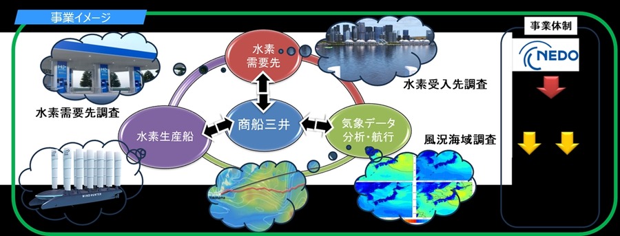 風力で水素生産、商船三井のウインドハンタープロジェクトをNEDOが採択
