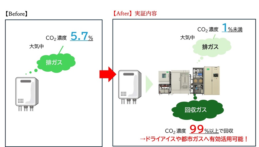 九州大学発スタートアップJCCL、世界で初めて家庭用の給湯器からのCO2回収に成功