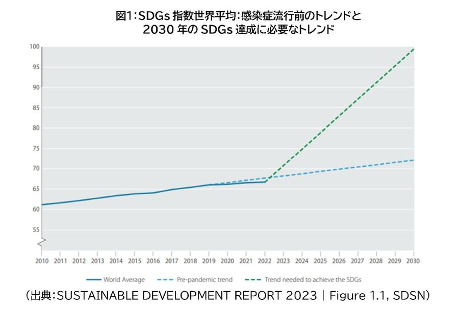 SDGs達成の道筋外れ、世界的に後退　「持続可能な開発レポート2023」発表