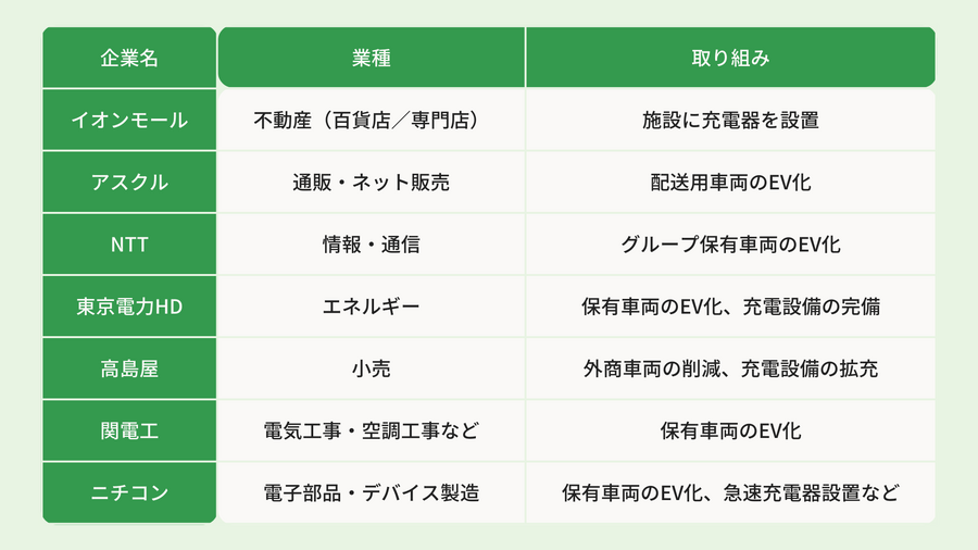 EV100とは？【#簡単SDGs用語】